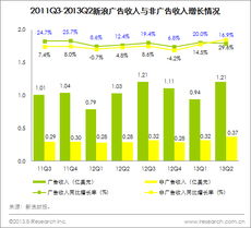 2013年二季度新浪微博财务报告解读